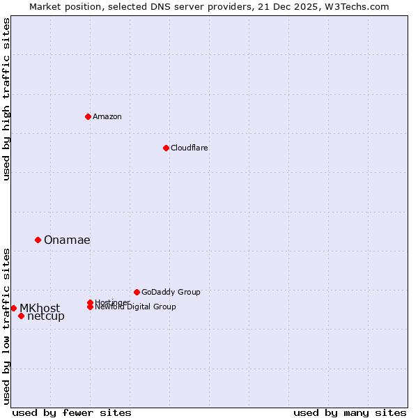 Market position of Onamae vs. netcup vs. MKhost