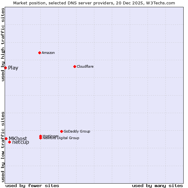 Market position of netcup vs. MKhost vs. Play