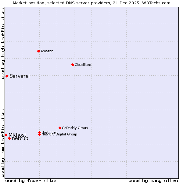 Market position of netcup vs. Serverel vs. MKhost