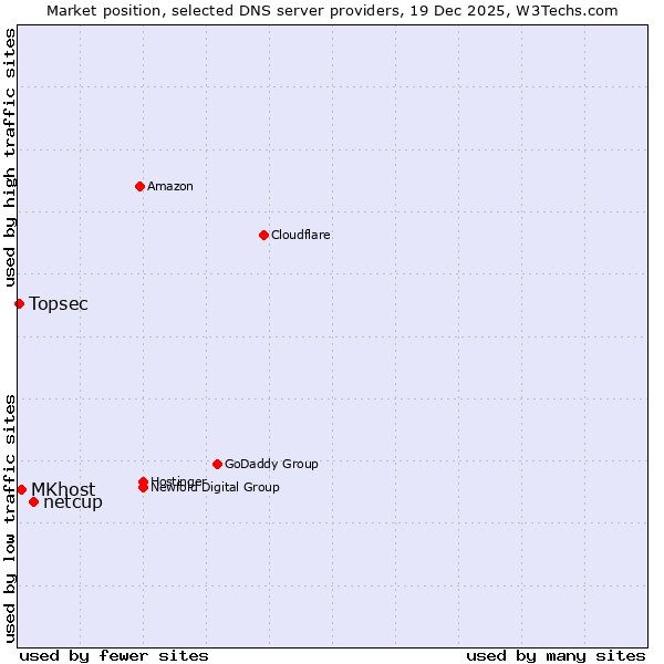 Market position of netcup vs. MKhost vs. Topsec
