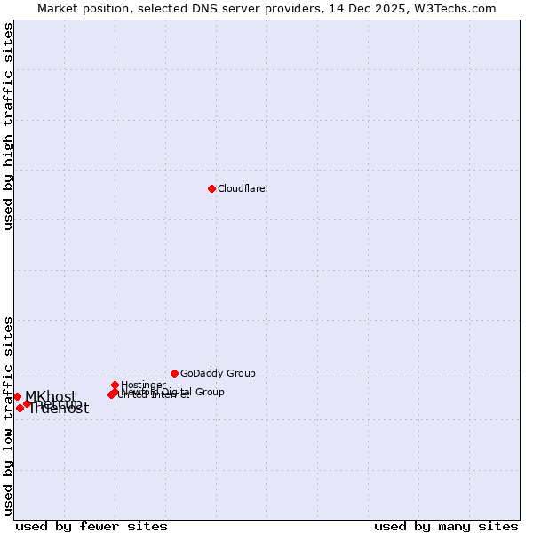 Market position of netcup vs. Truehost vs. MKhost