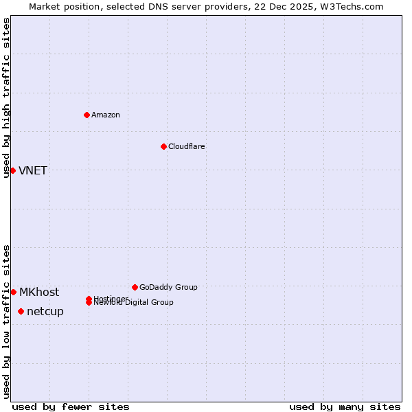 Market position of netcup vs. MKhost vs. VNET