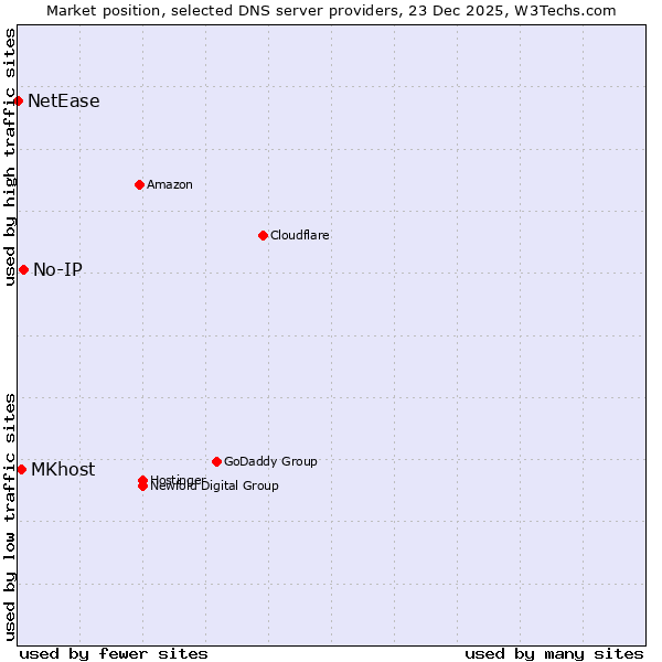 Market position of No-IP vs. MKhost vs. NetEase