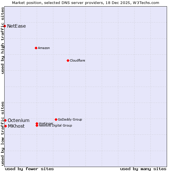 Market position of MKhost vs. Octenium vs. NetEase