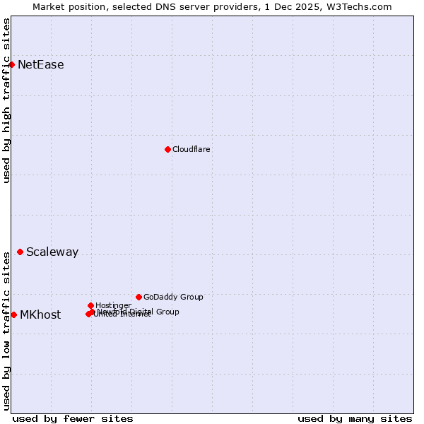 Market position of Scaleway vs. MKhost vs. NetEase