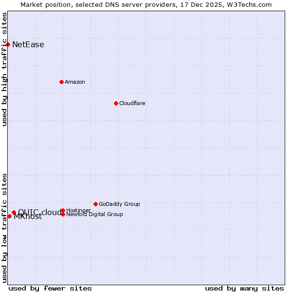Market position of QUIC.cloud vs. MKhost vs. NetEase