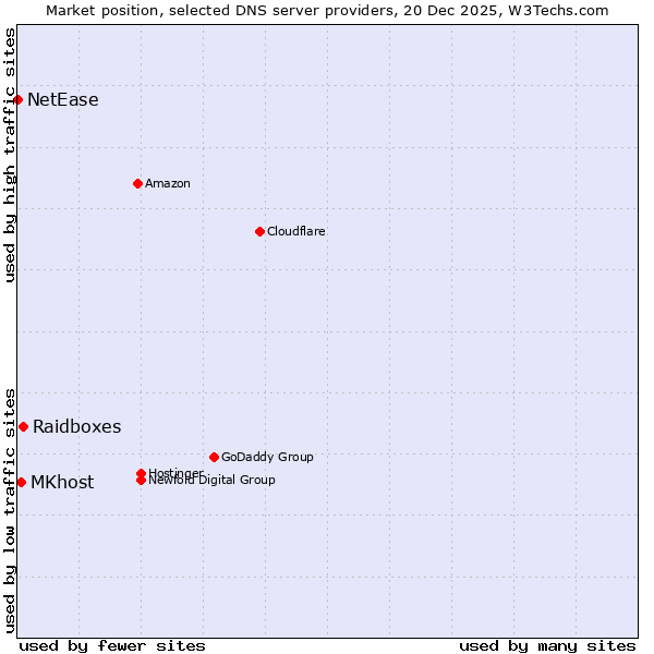 Market position of Raidboxes vs. MKhost vs. NetEase