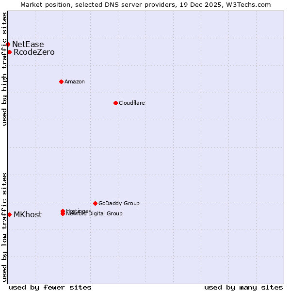 Market position of RcodeZero vs. MKhost vs. NetEase