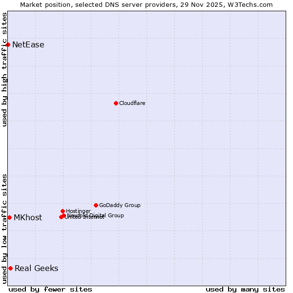 Market position of Real Geeks vs. MKhost vs. NetEase