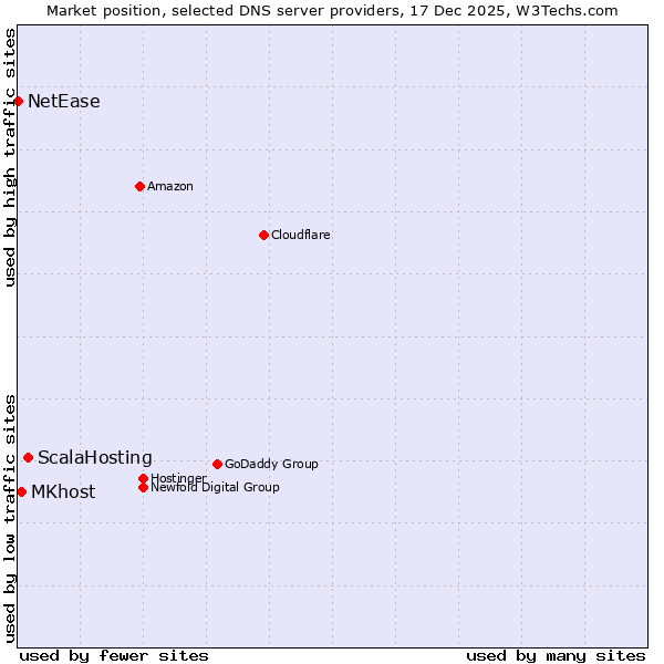Market position of ScalaHosting vs. MKhost vs. NetEase