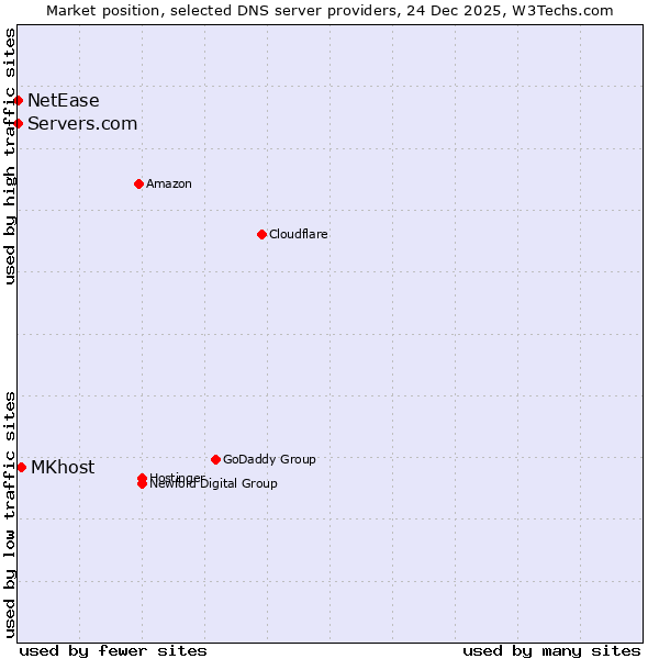 Market position of MKhost vs. Servers.com vs. NetEase