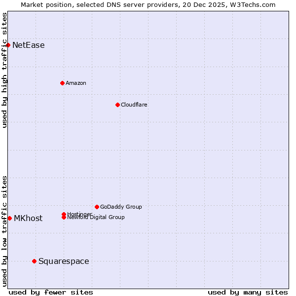 Market position of Squarespace vs. MKhost vs. NetEase