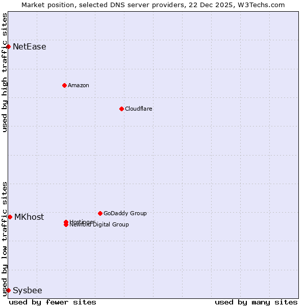 Market position of MKhost vs. NetEase vs. Sysbee