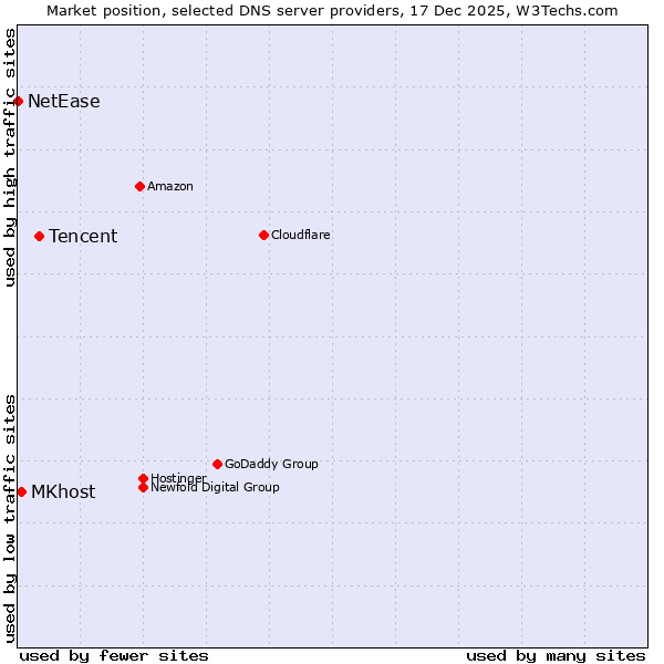 Market position of Tencent vs. MKhost vs. NetEase