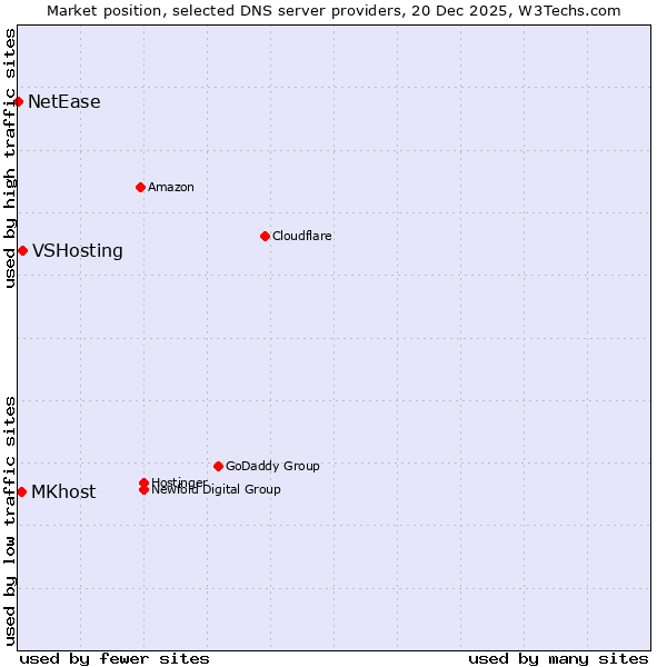 Market position of VSHosting vs. MKhost vs. NetEase