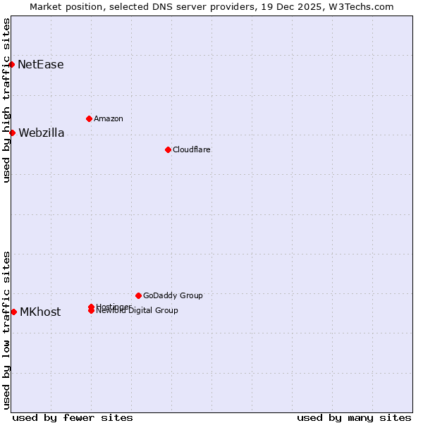 Market position of MKhost vs. Webzilla vs. NetEase