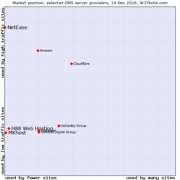 Market position of H88 Web Hosting vs. MKhost vs. NetEase