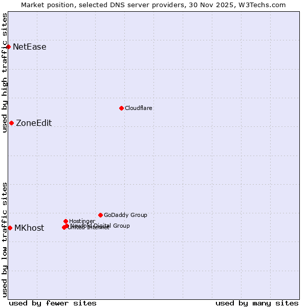 Market position of ZoneEdit vs. MKhost vs. NetEase