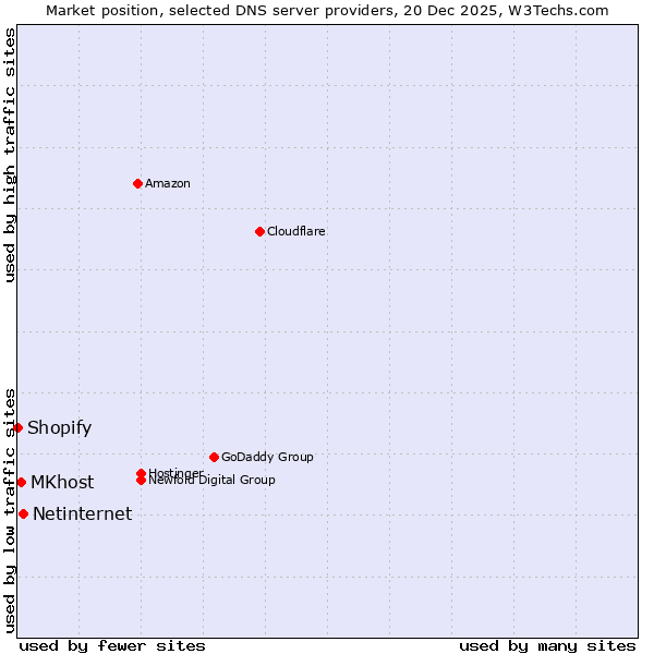 Market position of Netinternet vs. MKhost vs. Shopify