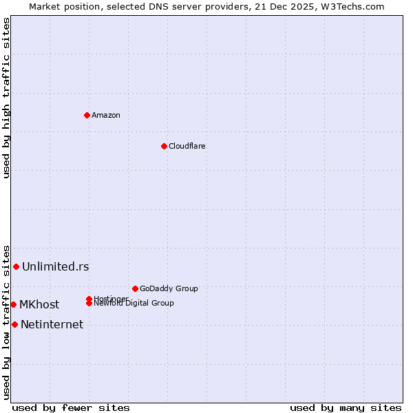Market position of Unlimited.rs vs. Netinternet vs. MKhost