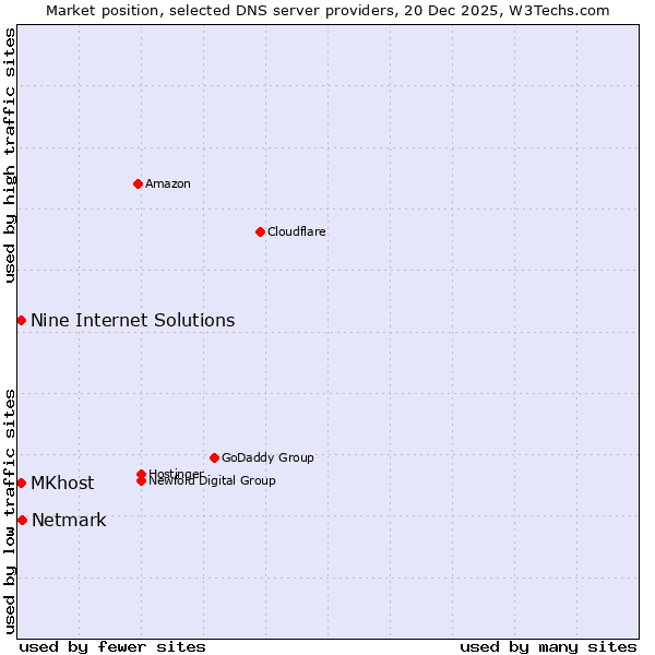 Market position of Netmark vs. MKhost vs. Nine Internet Solutions