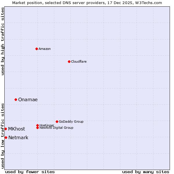 Market position of Onamae vs. Netmark vs. MKhost