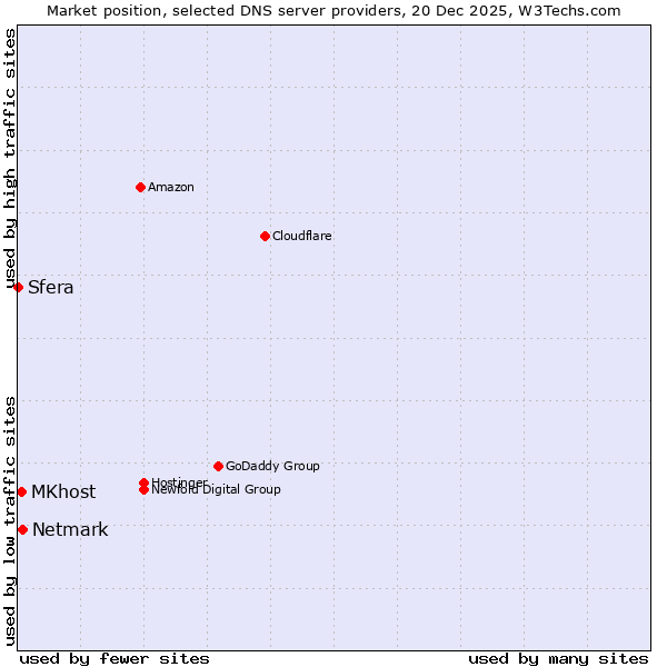 Market position of Netmark vs. MKhost vs. Sfera