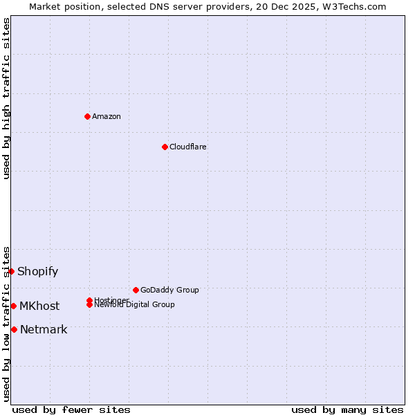 Market position of Netmark vs. MKhost vs. Shopify