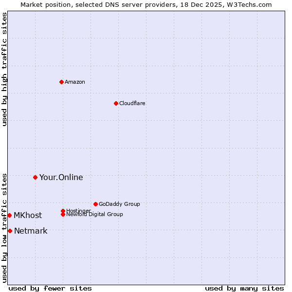 Market position of Your.Online vs. Netmark vs. MKhost