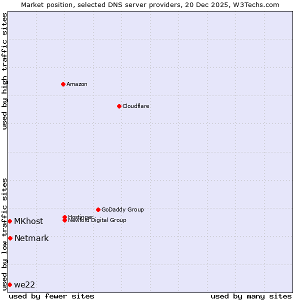 Market position of Netmark vs. MKhost vs. we22