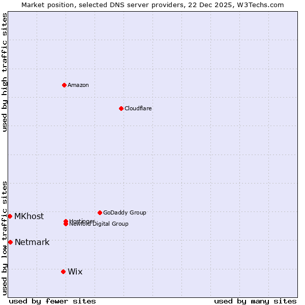 Market position of Wix vs. Netmark vs. MKhost