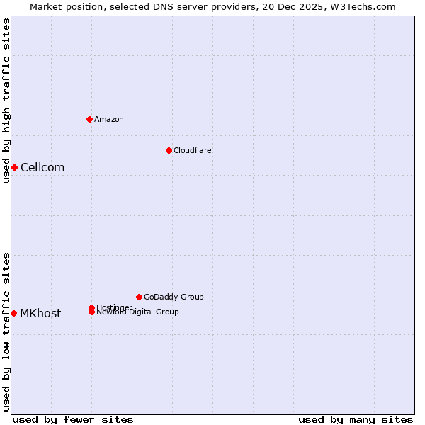 Market position of Cellcom vs. MKhost