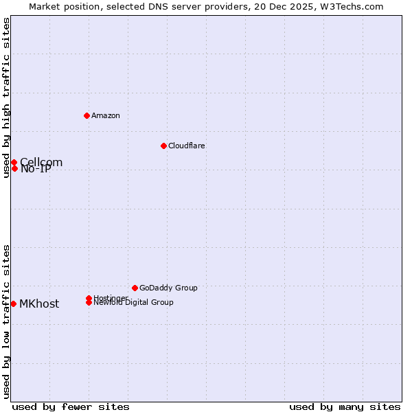 Market position of No-IP vs. Cellcom vs. MKhost