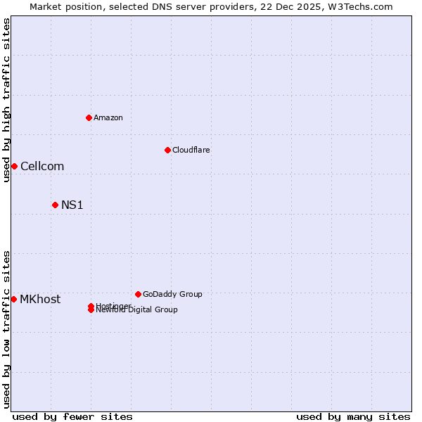 Market position of NS1 vs. Cellcom vs. MKhost
