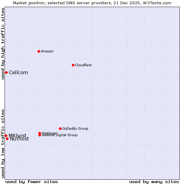 Market position of Nuthost vs. Cellcom vs. MKhost