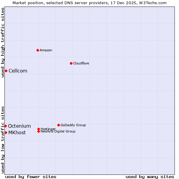Market position of Cellcom vs. MKhost vs. Octenium