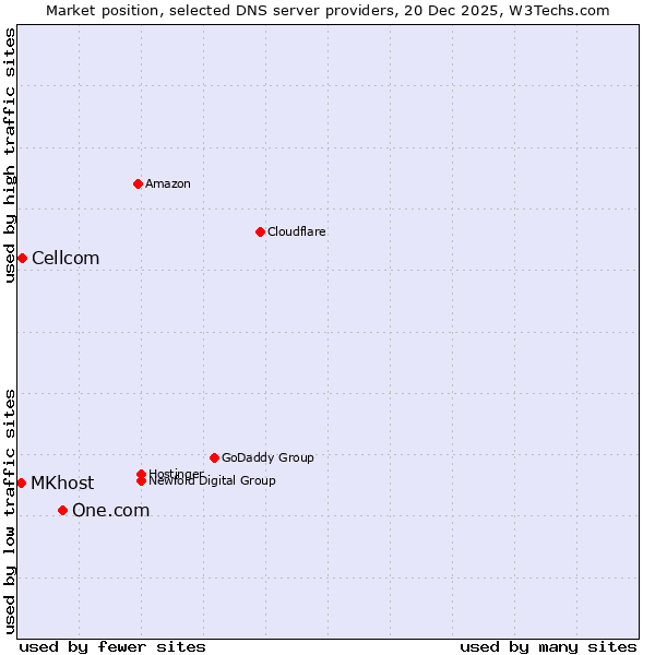 Market position of One.com vs. Cellcom vs. MKhost