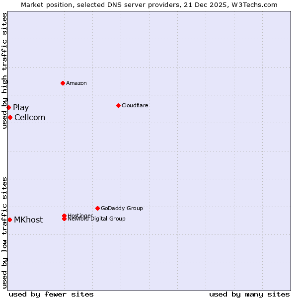 Market position of Cellcom vs. MKhost vs. Play