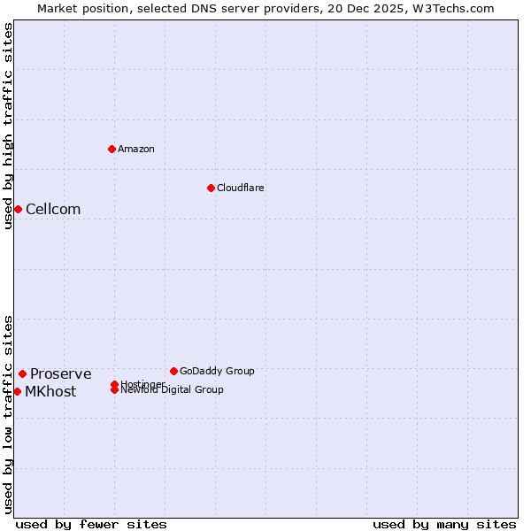 Market position of Proserve vs. Cellcom vs. MKhost