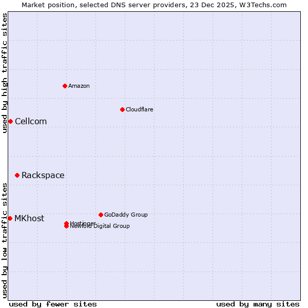 Market position of Rackspace vs. Cellcom vs. MKhost