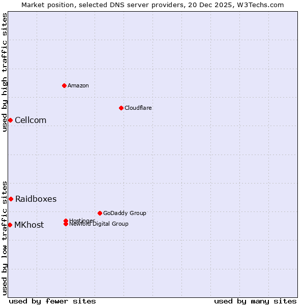 Market position of Raidboxes vs. Cellcom vs. MKhost