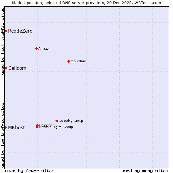 Market position of Cellcom vs. RcodeZero vs. MKhost