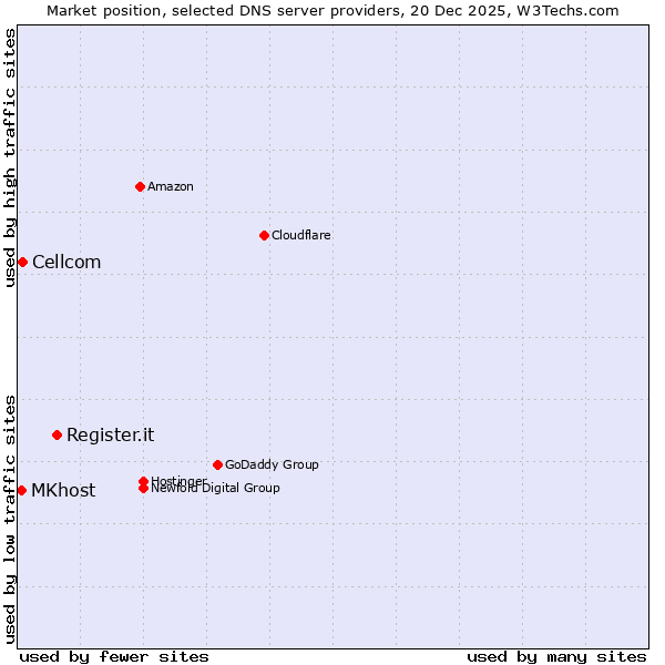 Market position of Register.it vs. Cellcom vs. MKhost