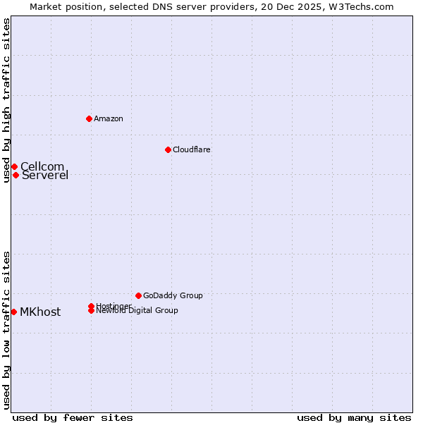 Market position of Serverel vs. Cellcom vs. MKhost