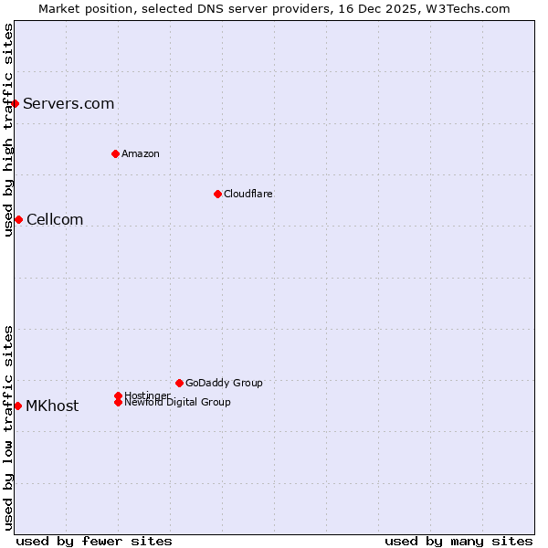 Market position of Cellcom vs. MKhost vs. Servers.com