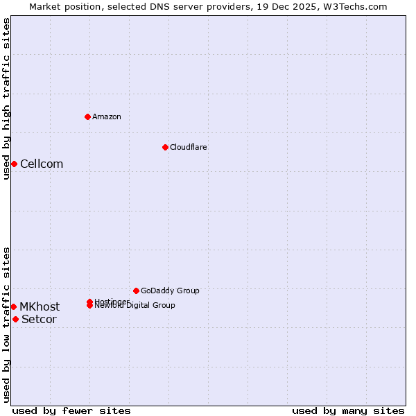 Market position of Setcor vs. Cellcom vs. MKhost