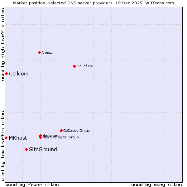Market position of SiteGround vs. Cellcom vs. MKhost