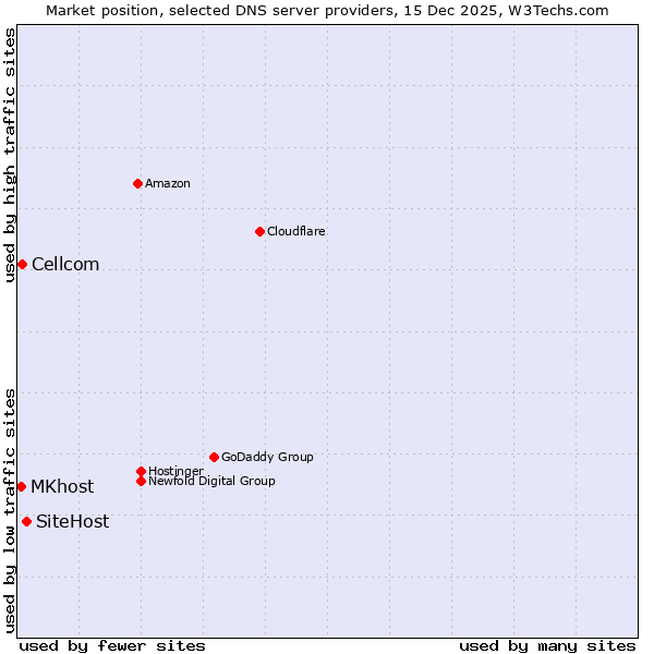 Market position of SiteHost vs. Cellcom vs. MKhost
