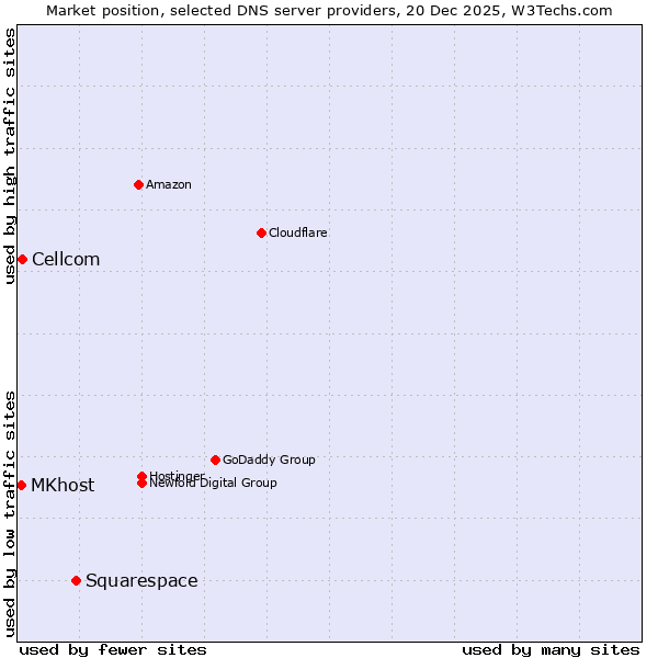 Market position of Squarespace vs. Cellcom vs. MKhost