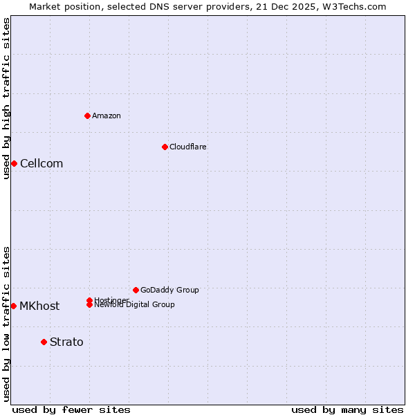 Market position of Strato vs. Cellcom vs. MKhost